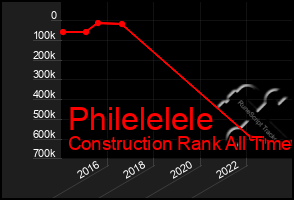 Total Graph of Philelelele