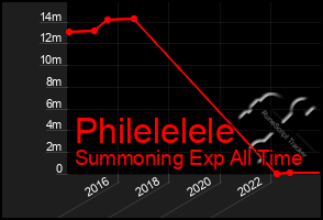 Total Graph of Philelelele