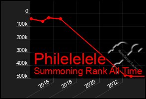 Total Graph of Philelelele