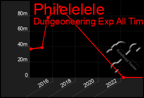 Total Graph of Philelelele