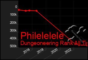 Total Graph of Philelelele