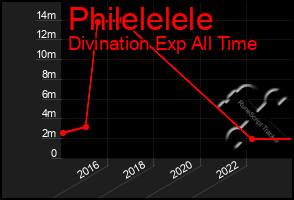 Total Graph of Philelelele