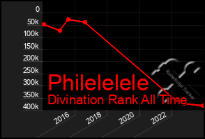 Total Graph of Philelelele