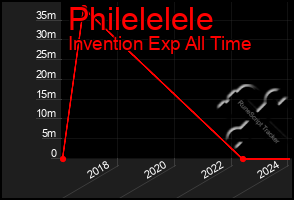 Total Graph of Philelelele