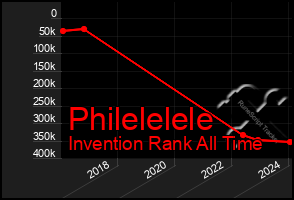 Total Graph of Philelelele