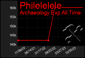 Total Graph of Philelelele