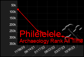 Total Graph of Philelelele