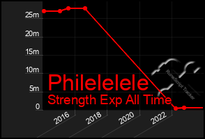 Total Graph of Philelelele