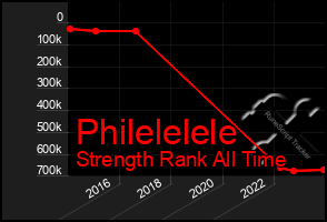 Total Graph of Philelelele