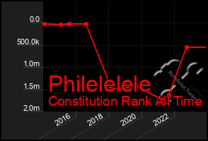 Total Graph of Philelelele