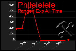 Total Graph of Philelelele