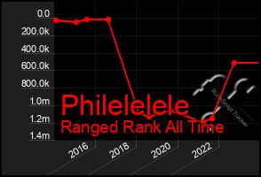 Total Graph of Philelelele