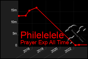 Total Graph of Philelelele