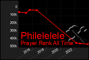 Total Graph of Philelelele