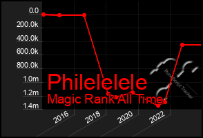 Total Graph of Philelelele