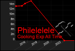 Total Graph of Philelelele