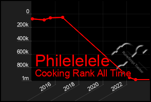 Total Graph of Philelelele