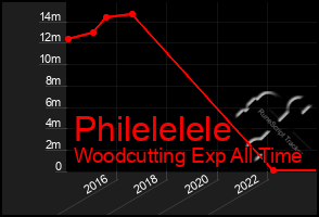 Total Graph of Philelelele