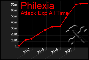 Total Graph of Philexia