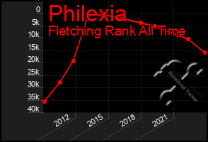 Total Graph of Philexia