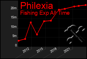 Total Graph of Philexia