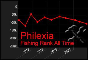 Total Graph of Philexia