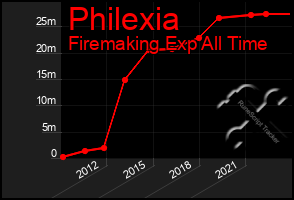 Total Graph of Philexia