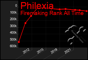 Total Graph of Philexia