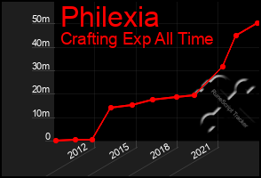 Total Graph of Philexia