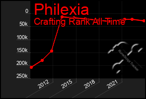 Total Graph of Philexia