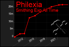 Total Graph of Philexia