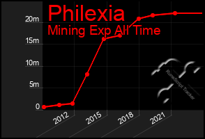 Total Graph of Philexia