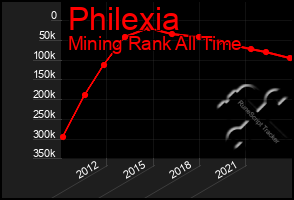 Total Graph of Philexia