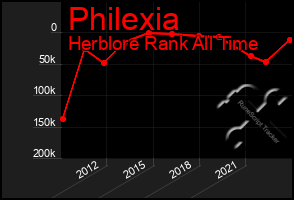 Total Graph of Philexia