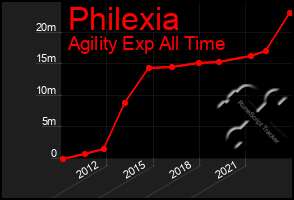 Total Graph of Philexia