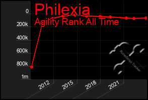 Total Graph of Philexia