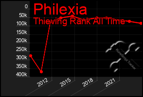 Total Graph of Philexia