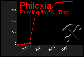 Total Graph of Philexia