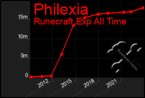 Total Graph of Philexia