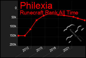 Total Graph of Philexia