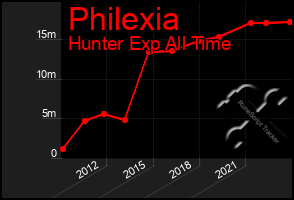 Total Graph of Philexia