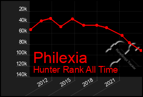 Total Graph of Philexia