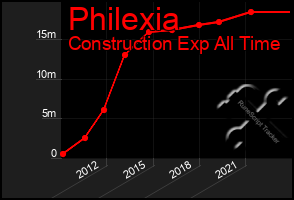 Total Graph of Philexia