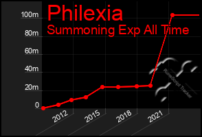 Total Graph of Philexia