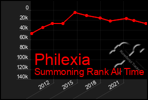 Total Graph of Philexia