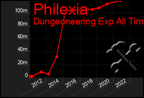 Total Graph of Philexia