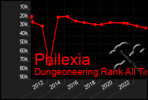 Total Graph of Philexia