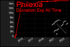 Total Graph of Philexia