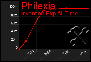 Total Graph of Philexia