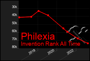 Total Graph of Philexia